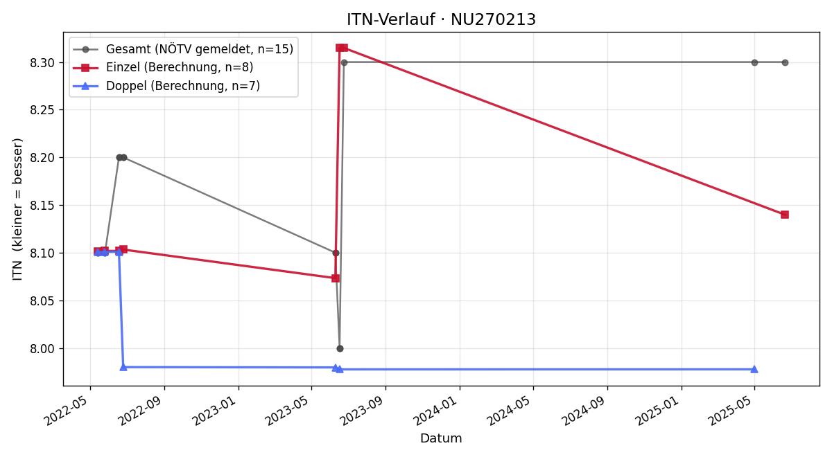 ITN-Verlauf Mathias Sperl