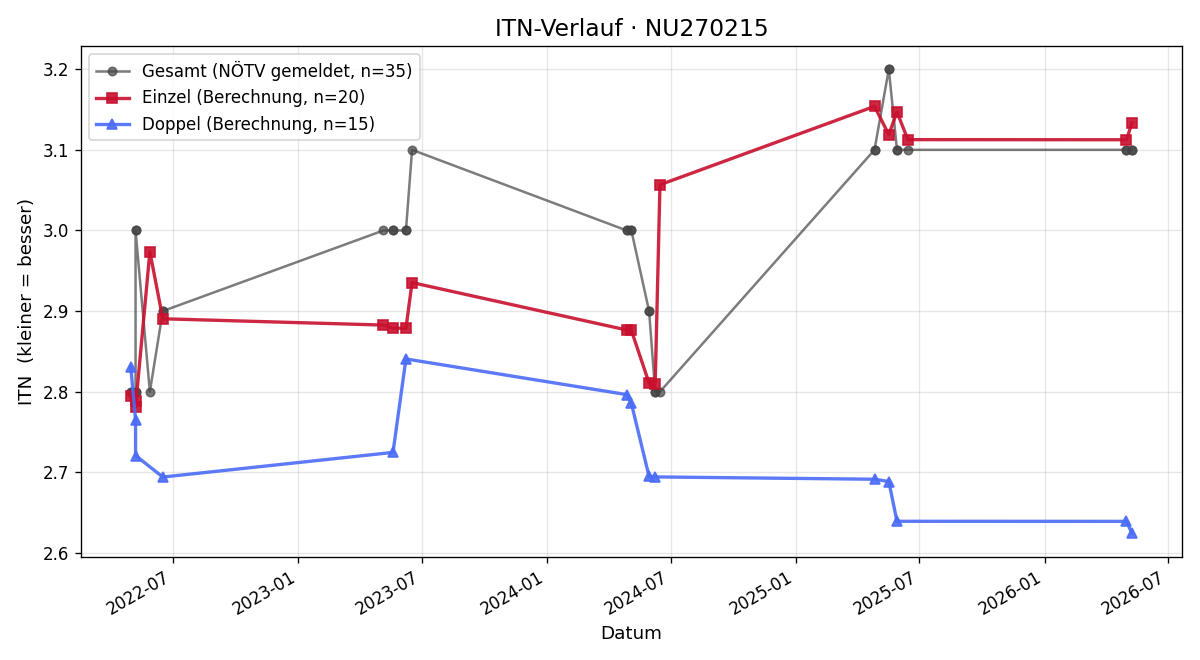 ITN-Verlauf Felix Sagasser