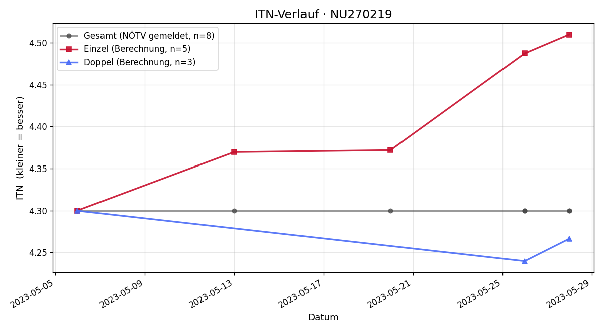 ITN-Verlauf Lisa-Marie Lausecker
