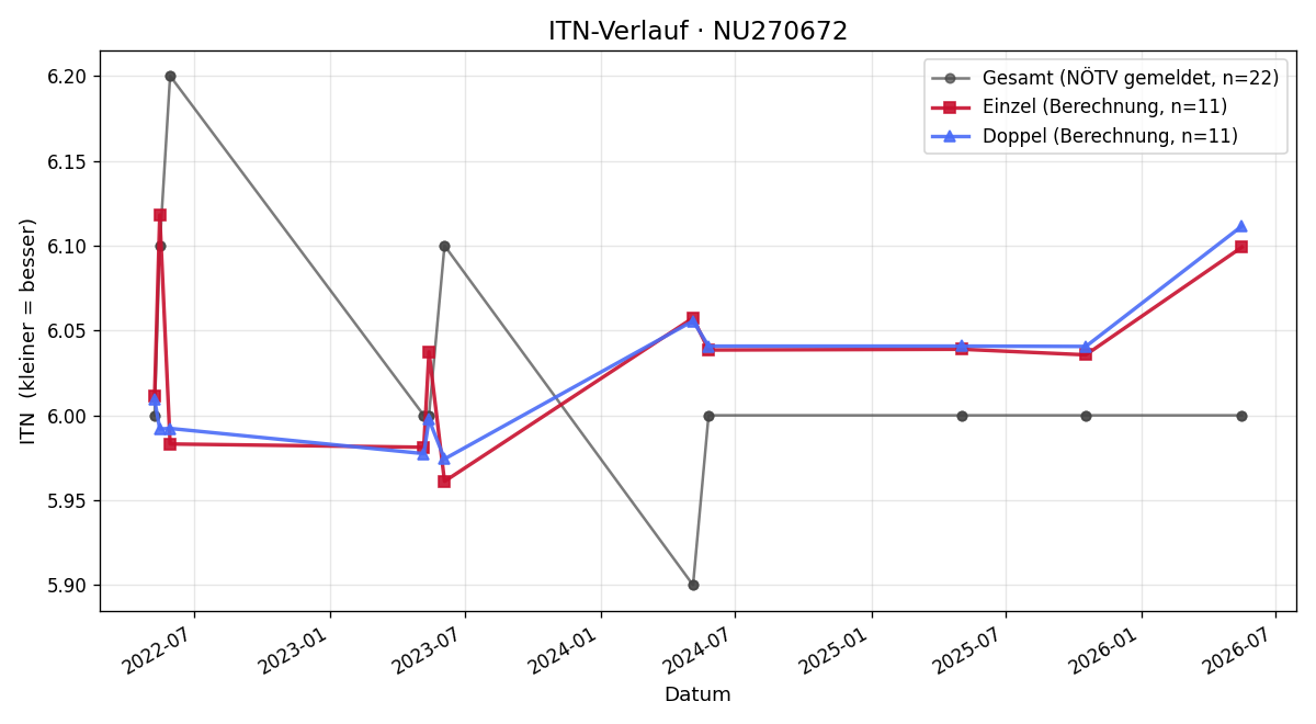 ITN-Verlauf Marco Schäffert