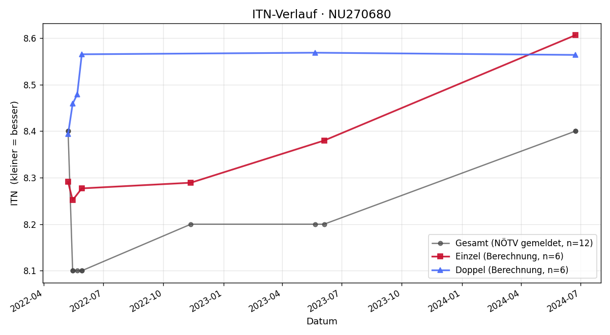 ITN-Verlauf Benedikt Mayr