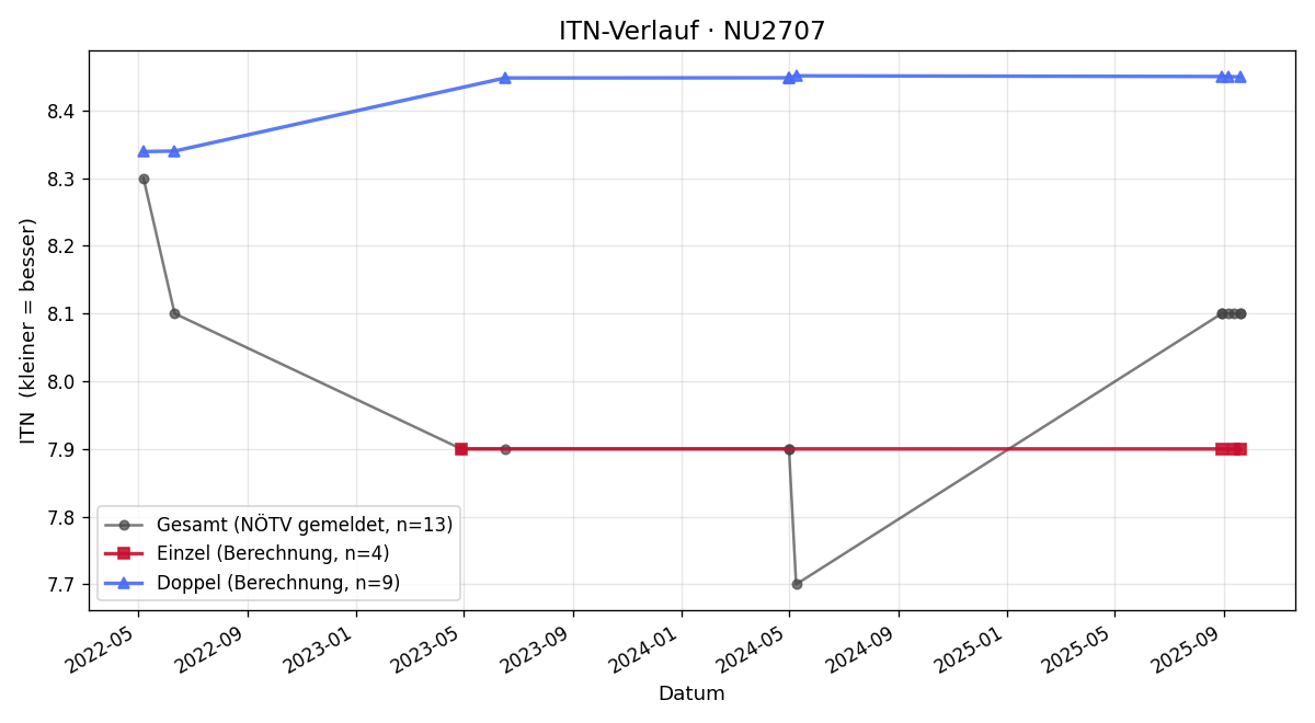 ITN-Verlauf Carina Resch