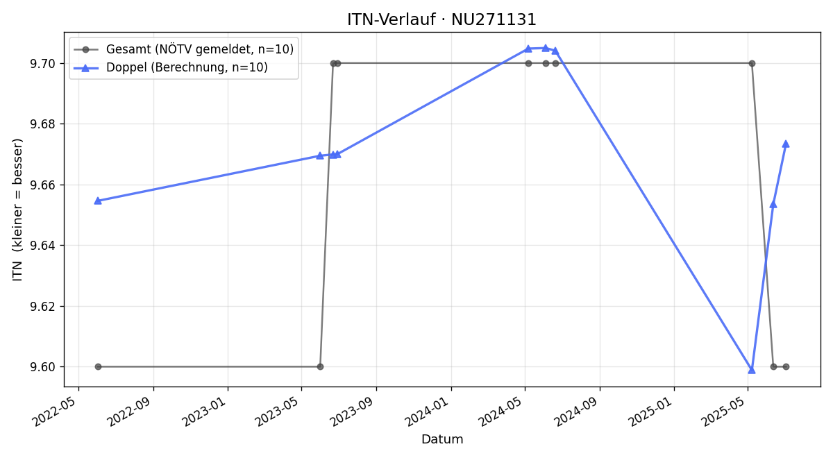 ITN-Verlauf Brigitte Dirtl