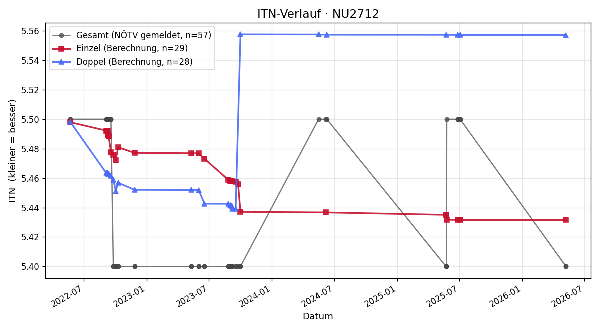 ITN-Verlauf Maya Kerschbaum