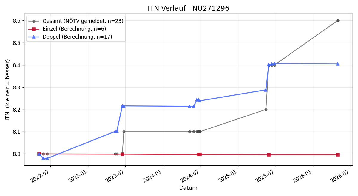 ITN-Verlauf Lisa Garschall