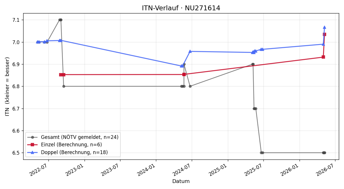 ITN-Verlauf Thomas Ragossnig