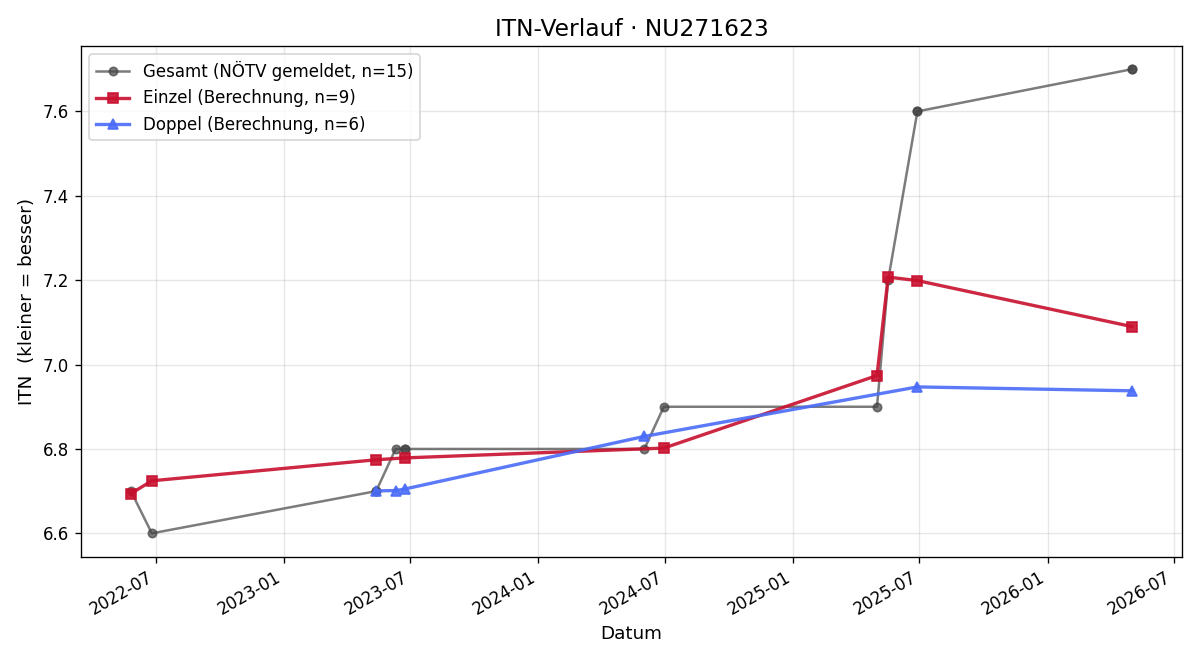 ITN-Verlauf Martin Hovorka