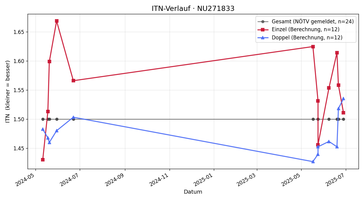 ITN-Verlauf Jan Kobierski