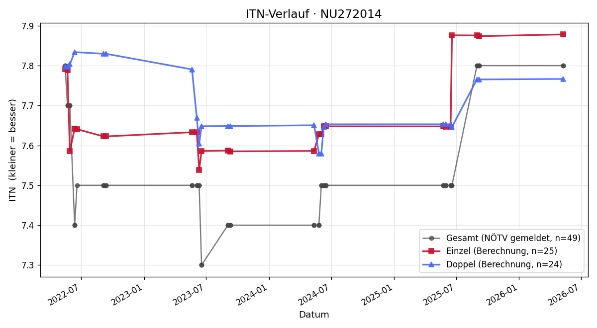 ITN-Verlauf Richard Lang
