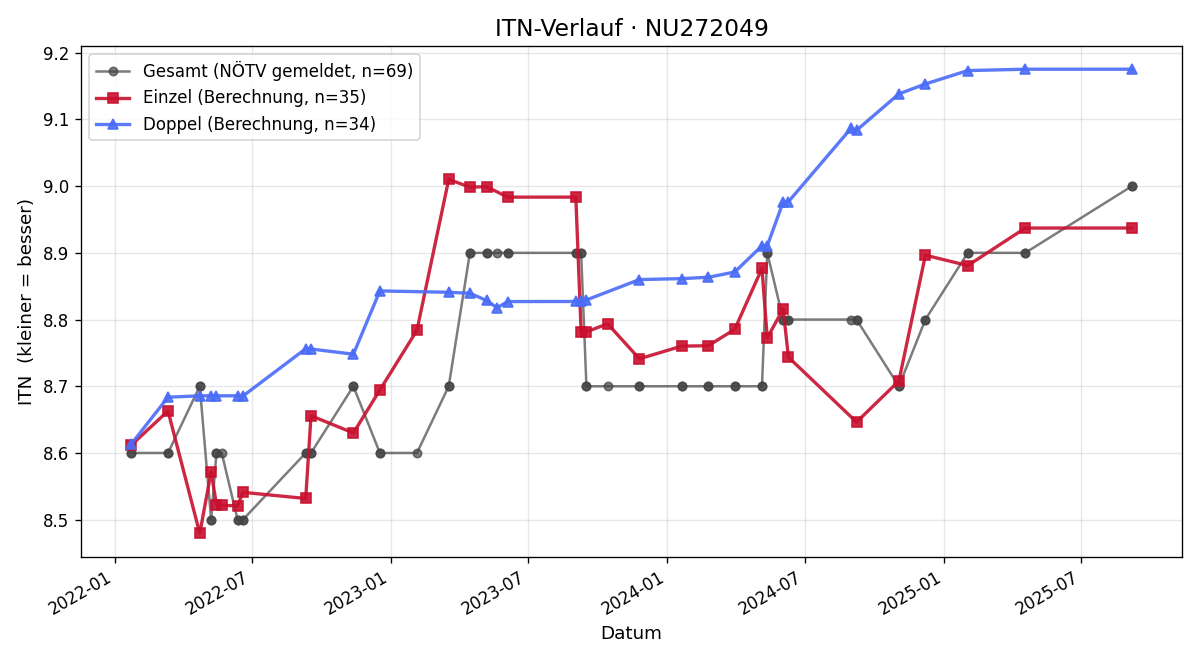 ITN-Verlauf Martin Hoppel