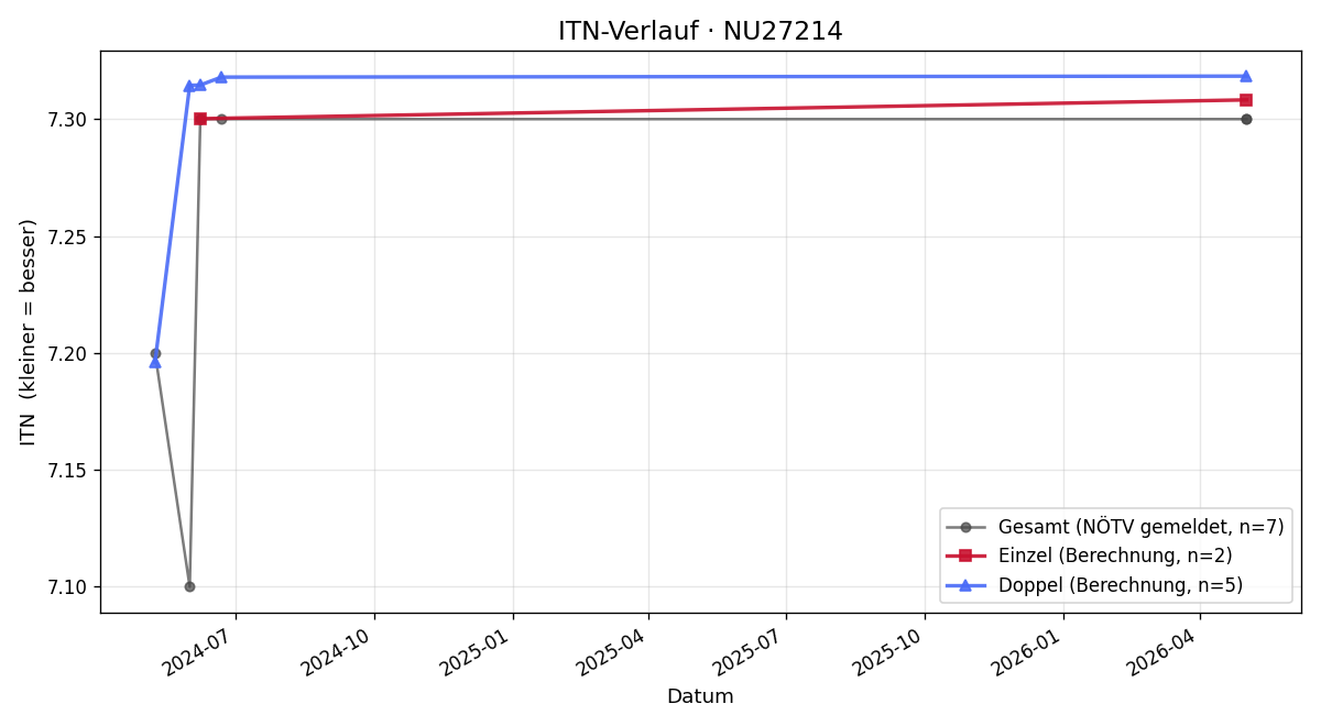 ITN-Verlauf Thomas Mischer