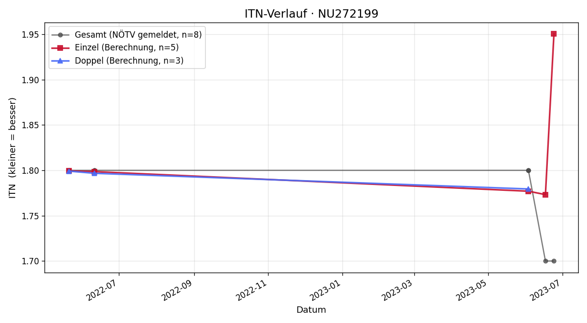 ITN-Verlauf Bohdan Ulihrach