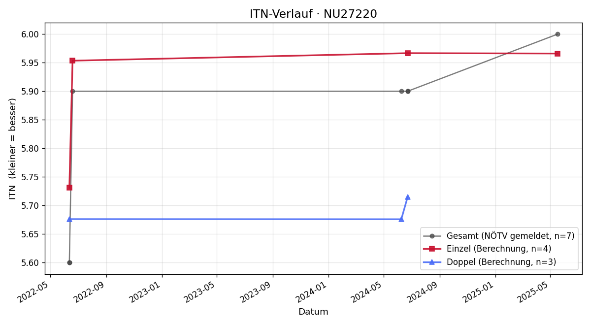 ITN-Verlauf Thomas Foki