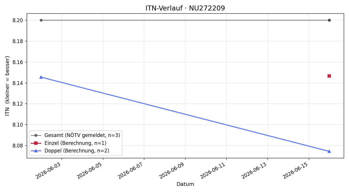 ITN-Verlauf Robert Gschwantner
