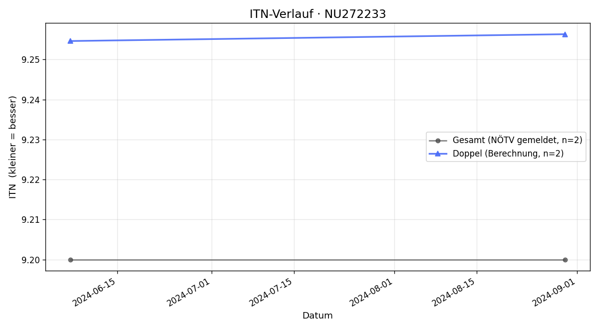 ITN-Verlauf Andreas Peyerl