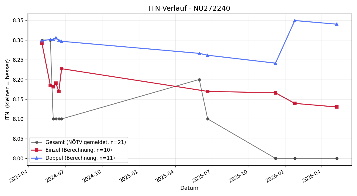 ITN-Verlauf Sabine Eigner