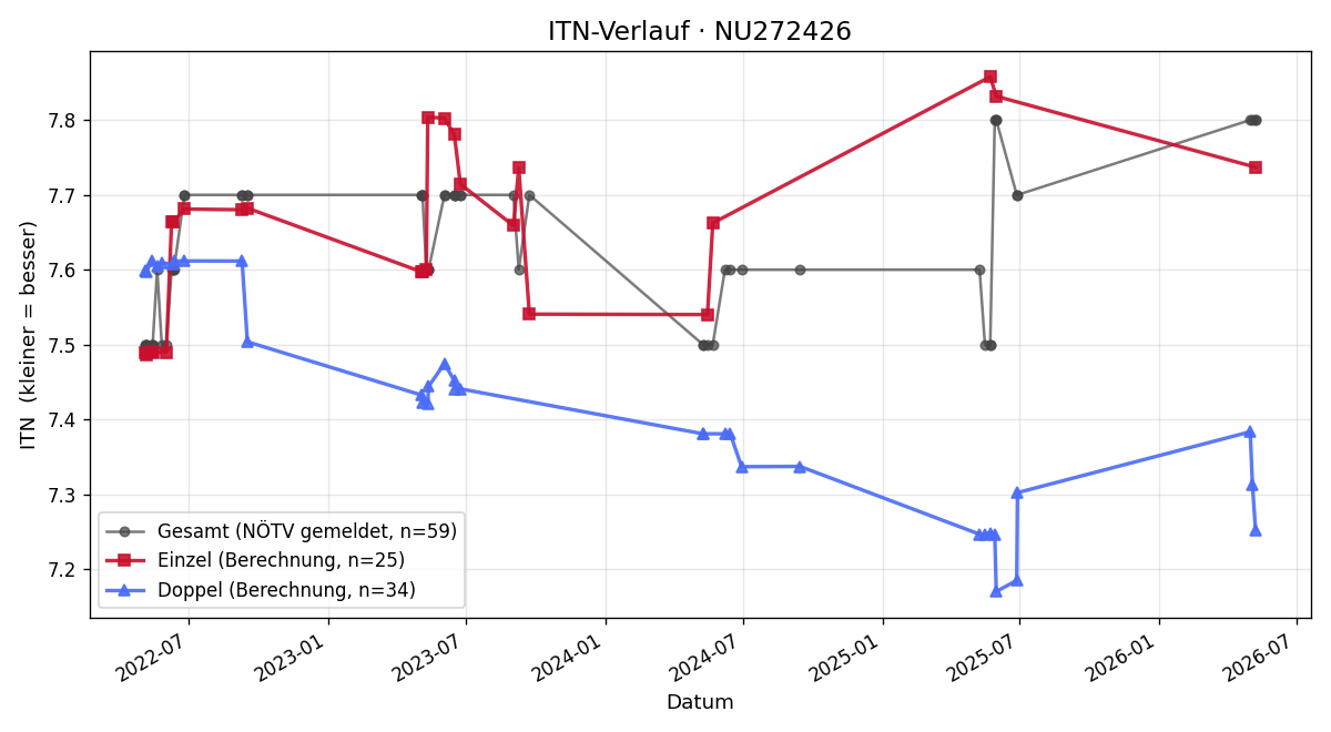 ITN-Verlauf Andreas Boden