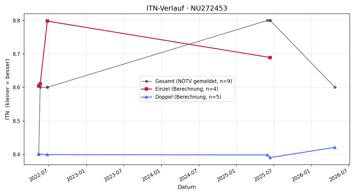 ITN-Verlauf Sandra Wagner