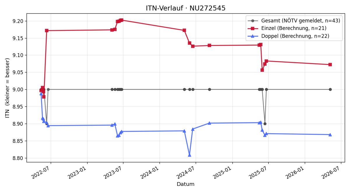 ITN-Verlauf Claudia Wansch