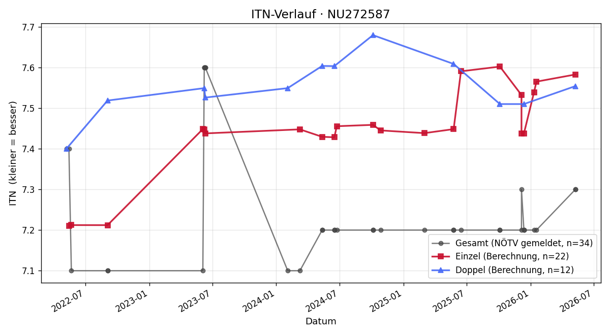 ITN-Verlauf Thomas Filz