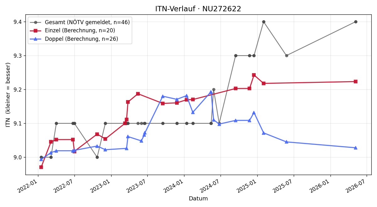 ITN-Verlauf Evelyn Steidl