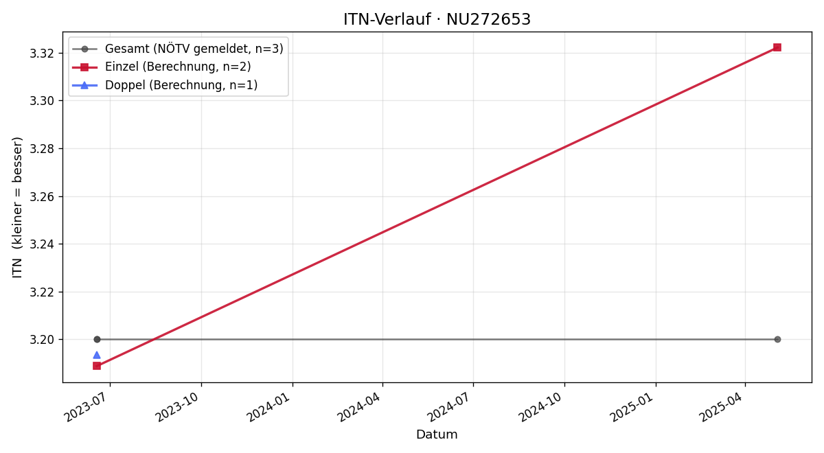 ITN-Verlauf Juraj Jancovic