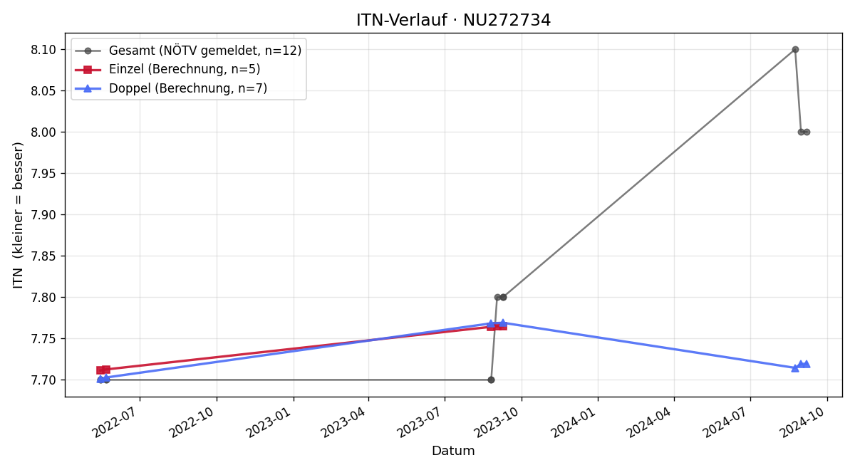 ITN-Verlauf Maximilian Starritz