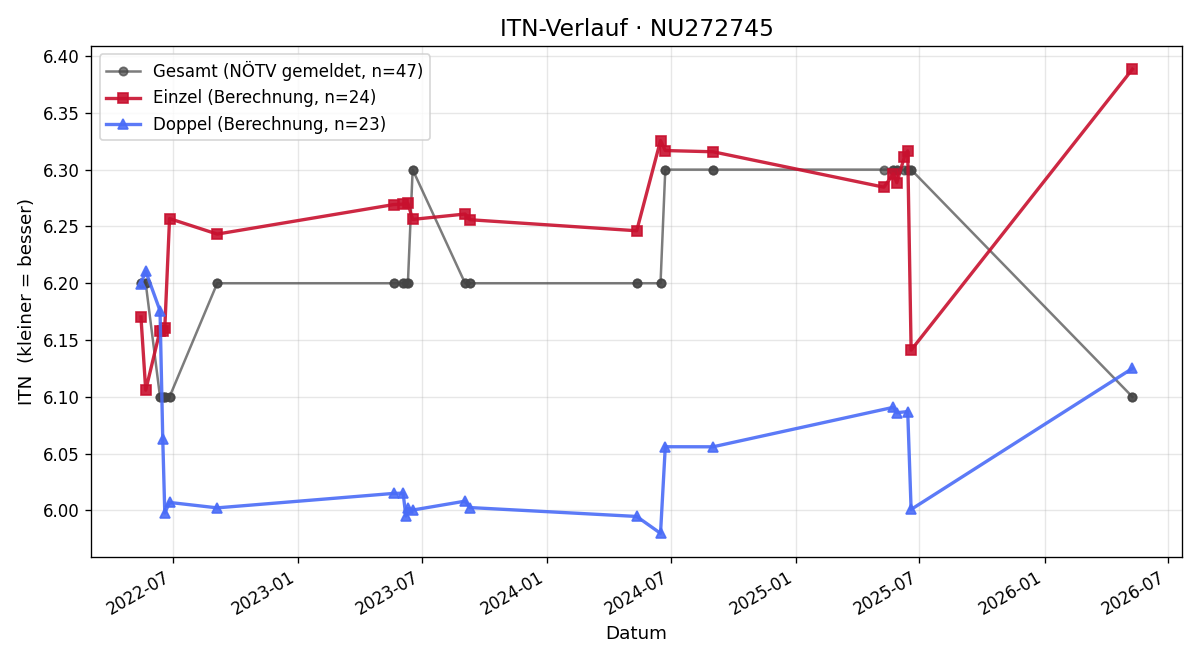 ITN-Verlauf Matthäus Koller