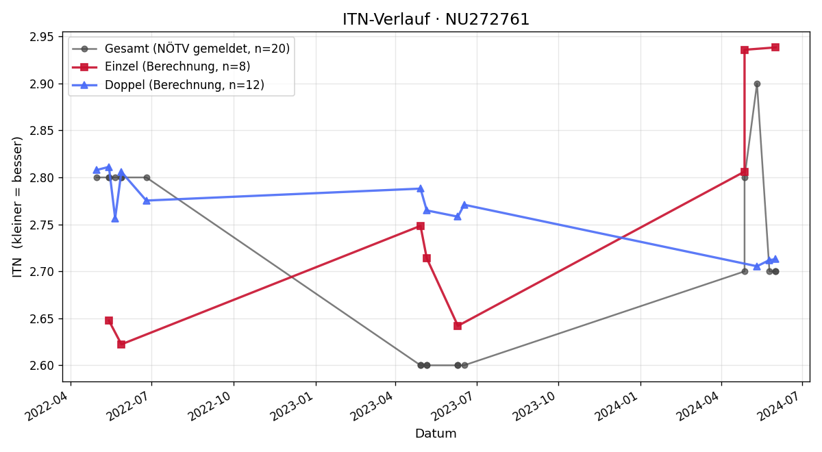ITN-Verlauf Nico Blum