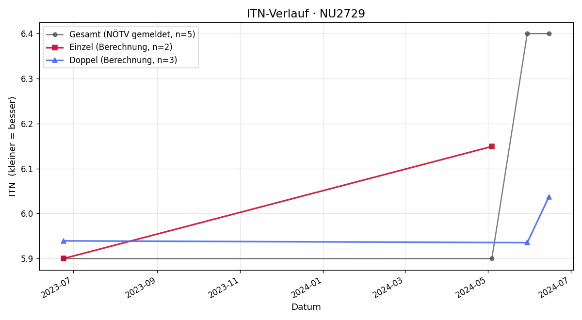 ITN-Verlauf Verena Filipczak