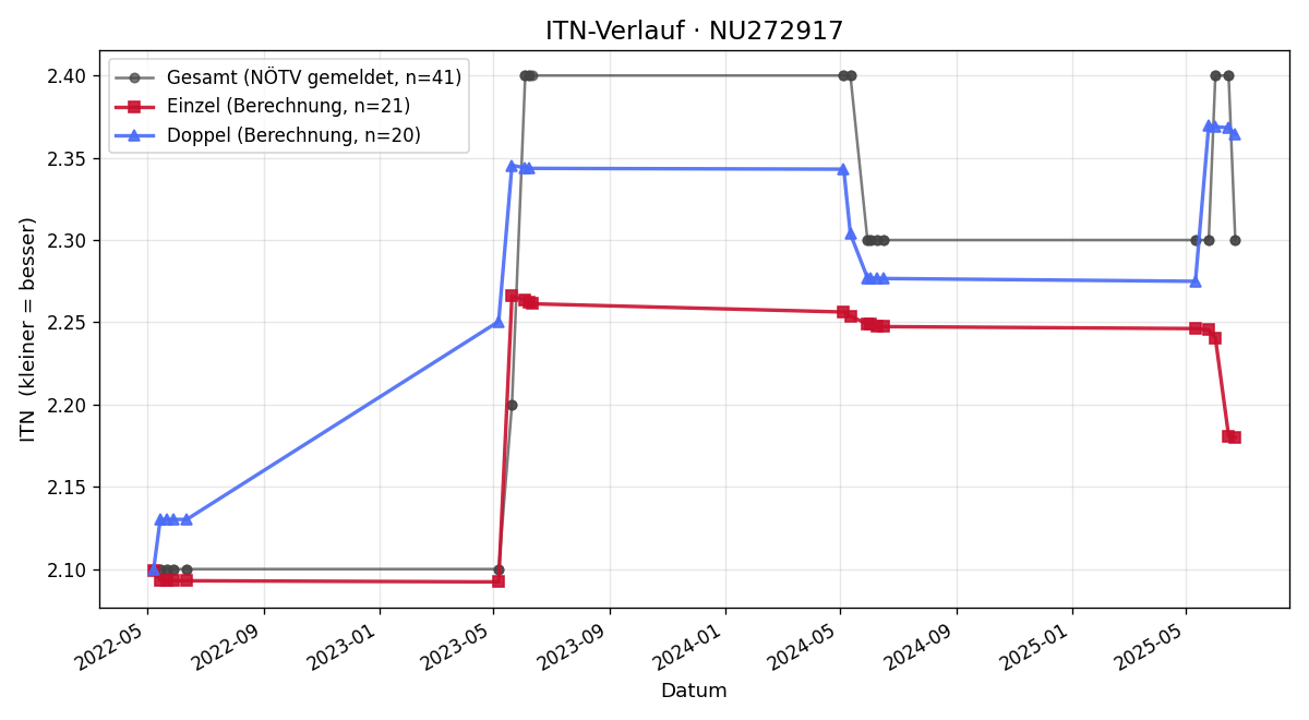 ITN-Verlauf Jozef Blasko