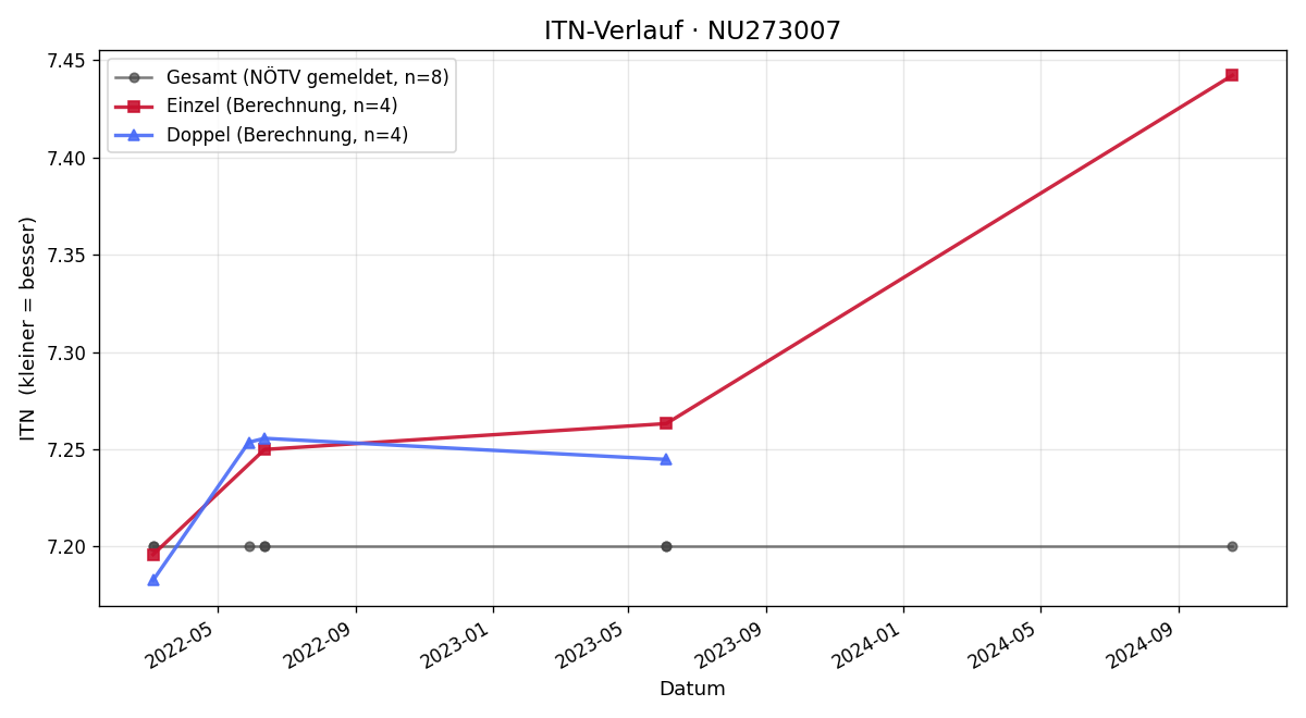 ITN-Verlauf Markus Wagner