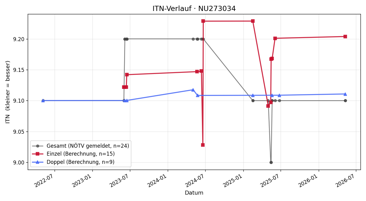 ITN-Verlauf Krisztina Talan