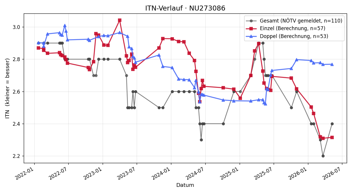 ITN-Verlauf Florian Scheibenbauer