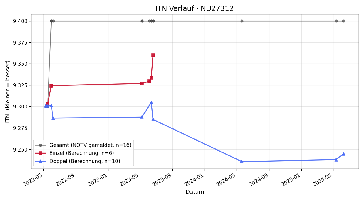 ITN-Verlauf Karl Werger