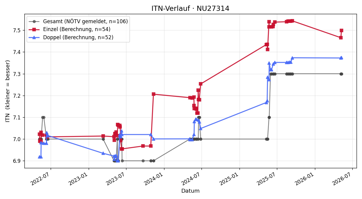 ITN-Verlauf Karl Eigner