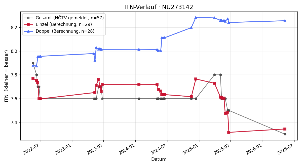 ITN-Verlauf Verena Sonnleithner