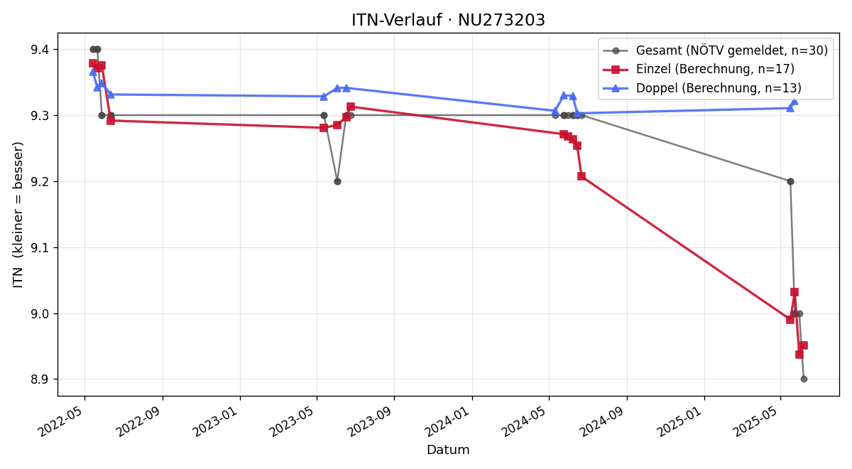 ITN-Verlauf Kerstin Joksch