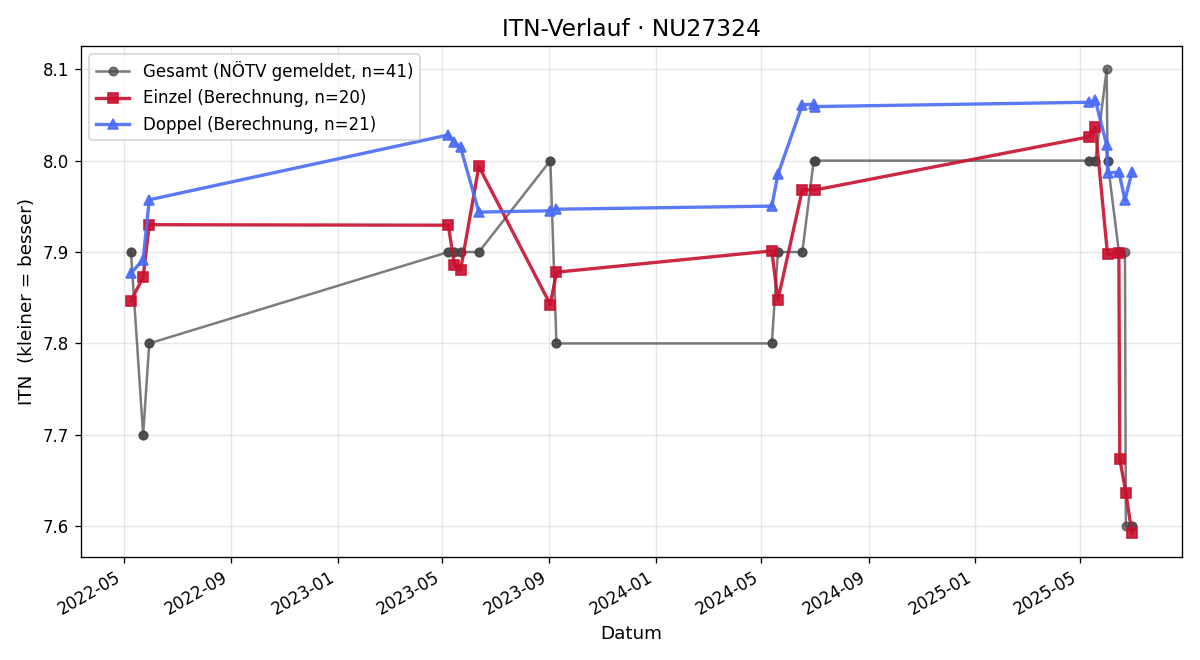 ITN-Verlauf Karin Flötzer