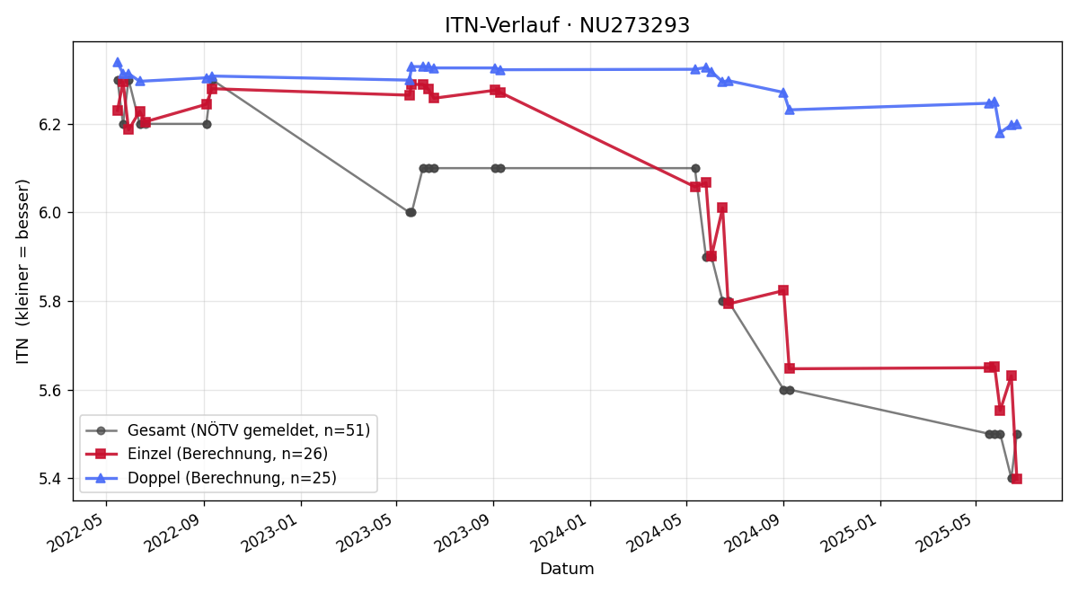 ITN-Verlauf Philipp Hackner