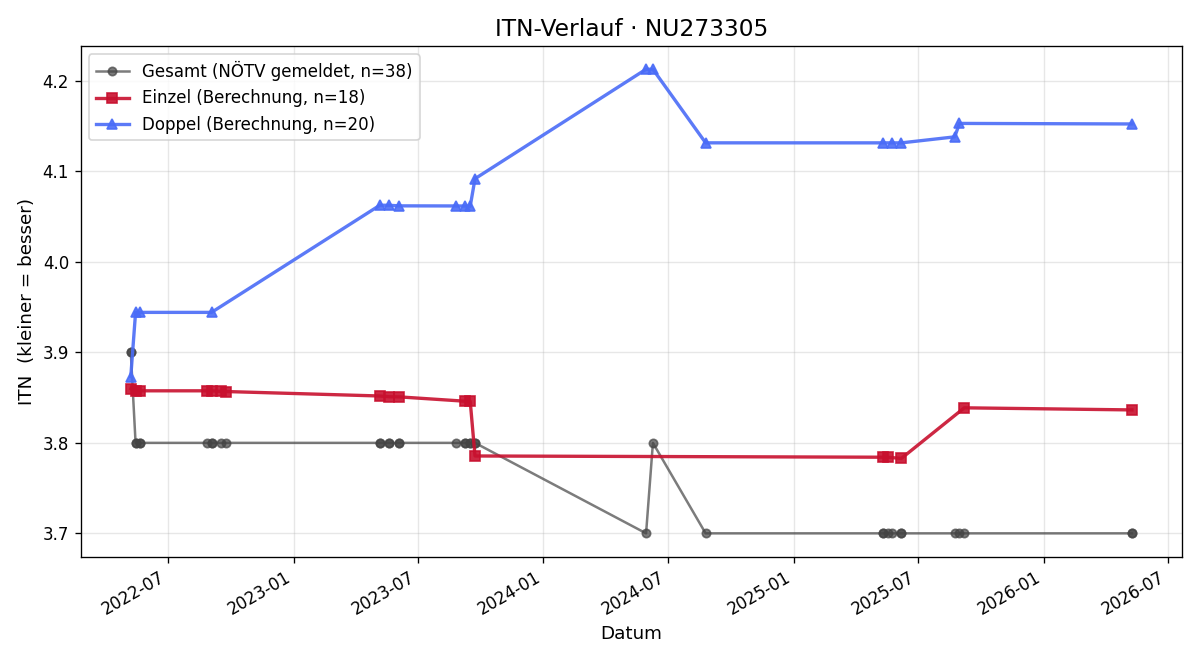 ITN-Verlauf Christian Kamerad