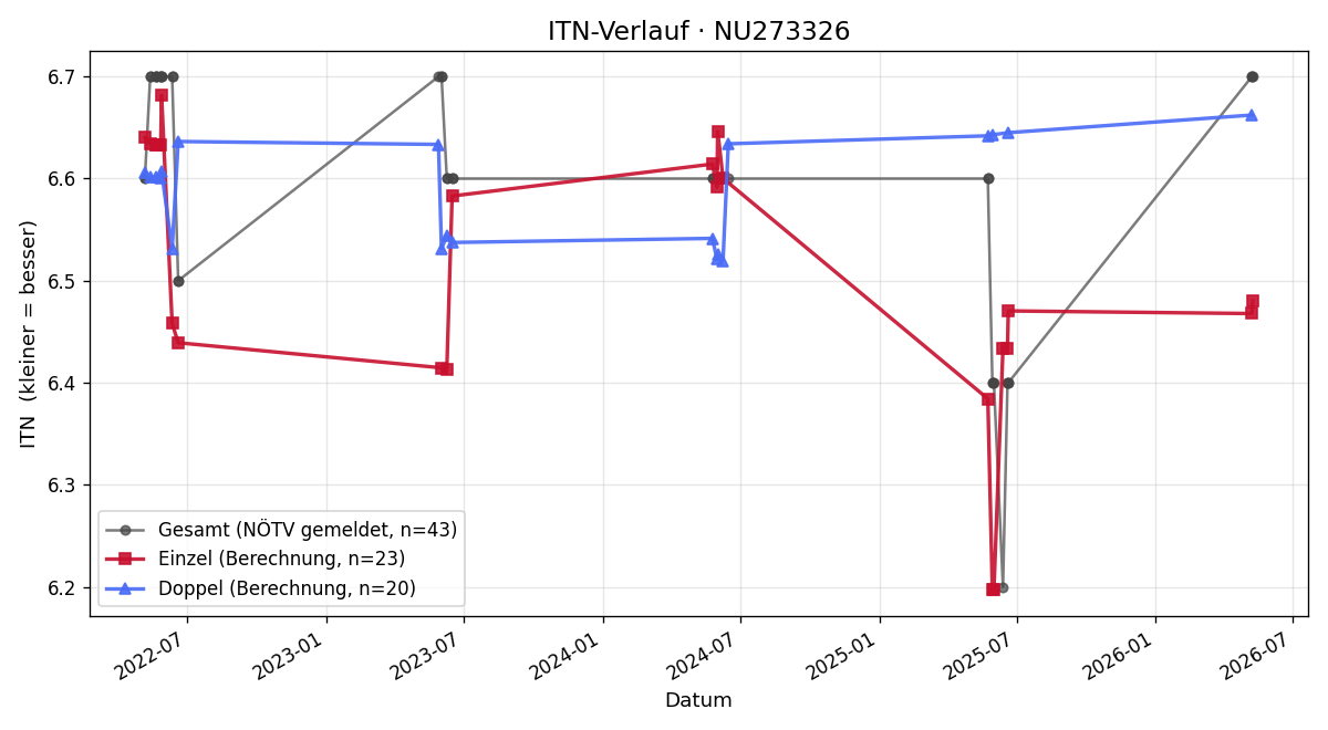 ITN-Verlauf Harald Schaschinger