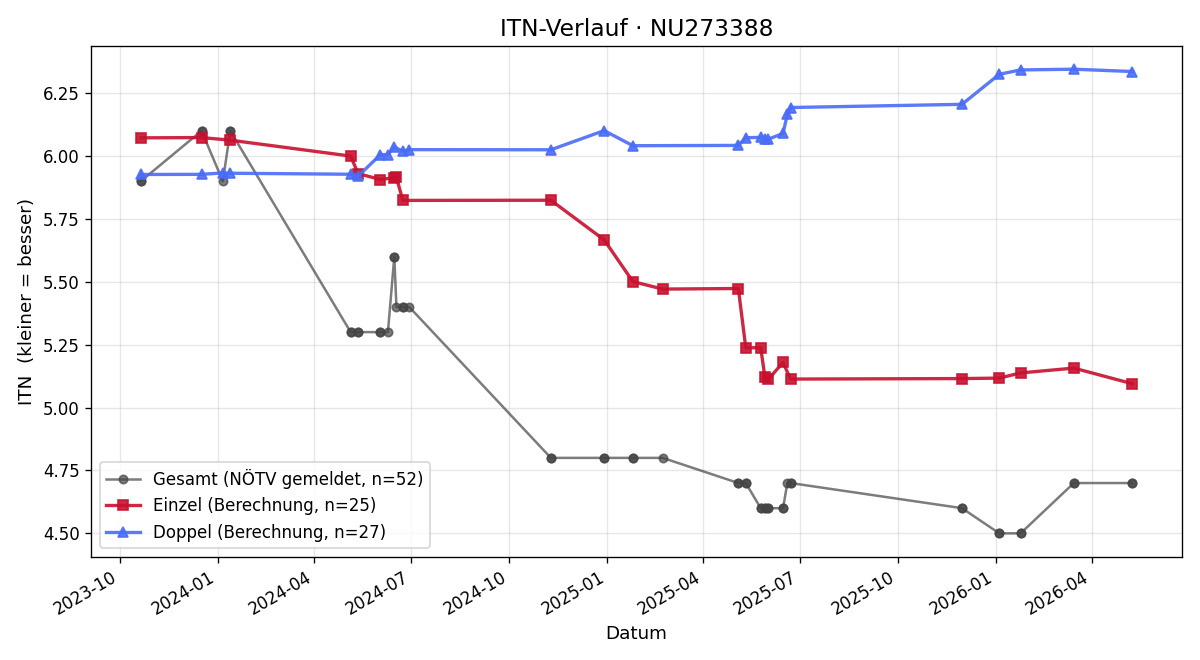 ITN-Verlauf Matthias Mayr