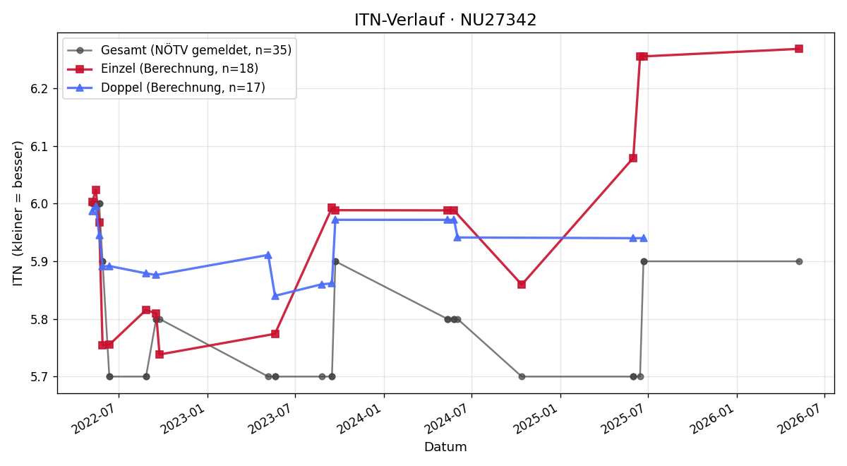 ITN-Verlauf Jürgen Weilguny
