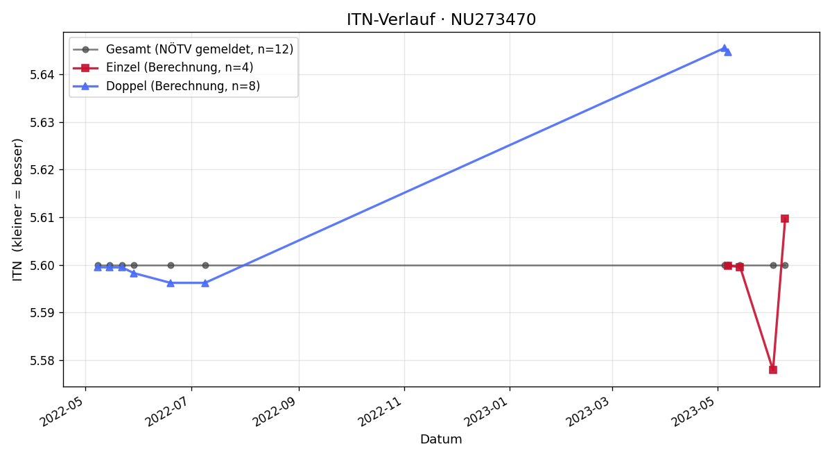 ITN-Verlauf Martin Tanner