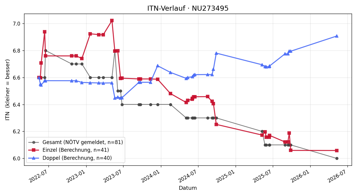 ITN-Verlauf Gerrit Prassl