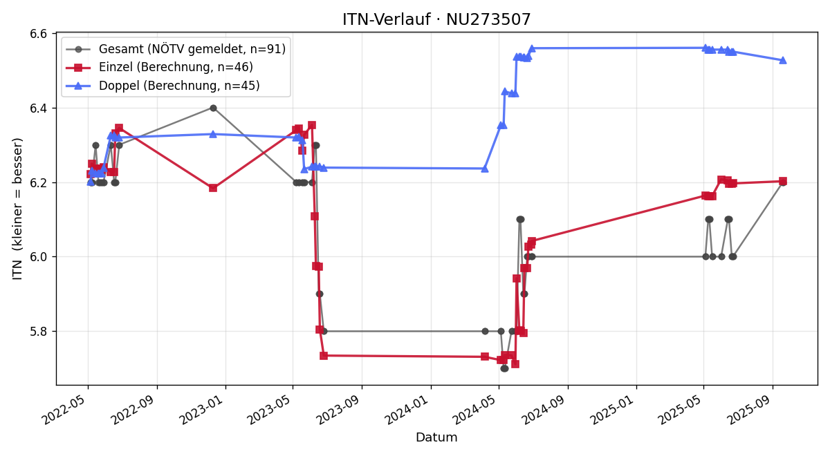 ITN-Verlauf Roland Sedlinger