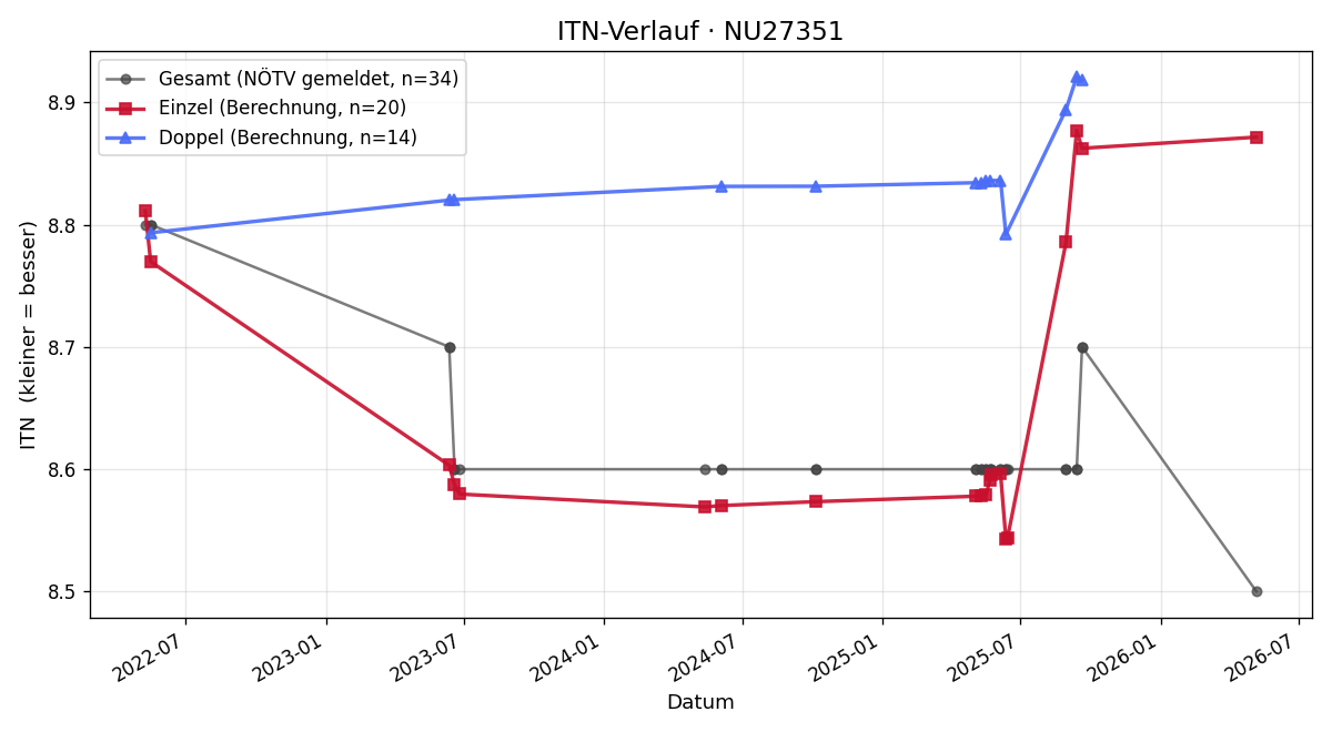 ITN-Verlauf Josef Ecker