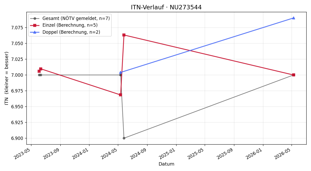 ITN-Verlauf Richard Zottl