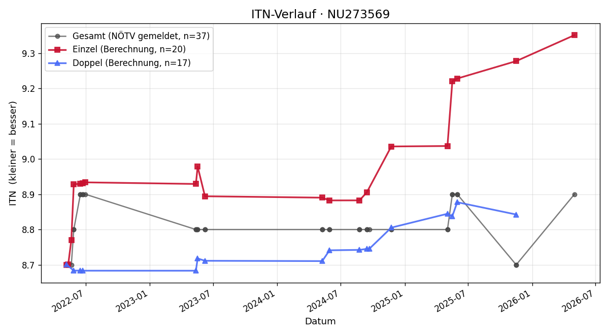 ITN-Verlauf Johanna Hoblik